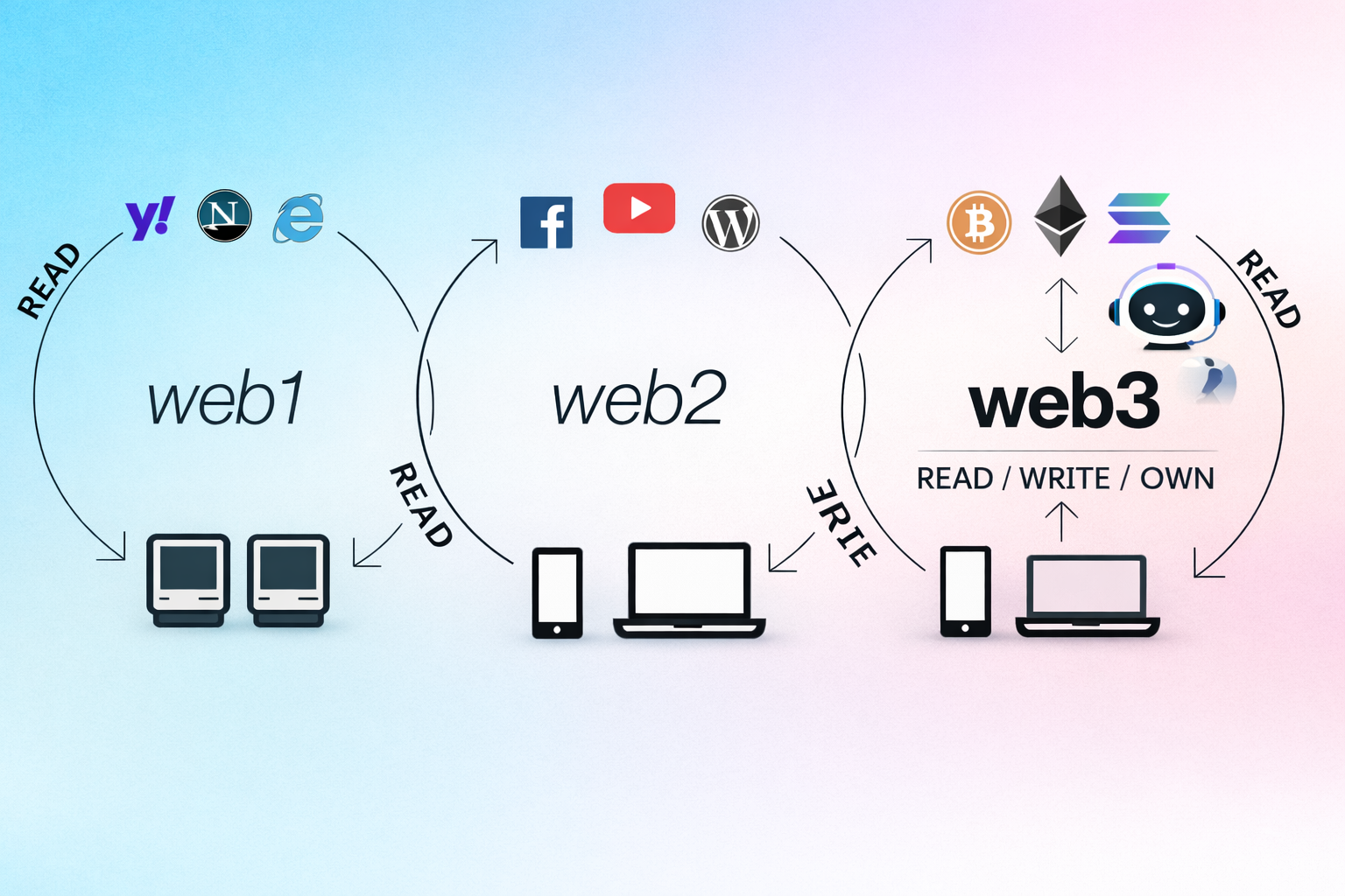 2026 年，我認為的 Web 3.0